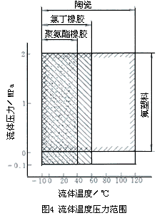 一體式電磁流量計選型要點及優缺點介紹